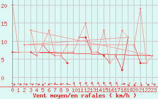 Courbe de la force du vent pour Tekirdag