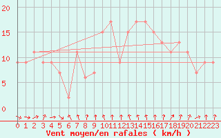 Courbe de la force du vent pour Inverbervie