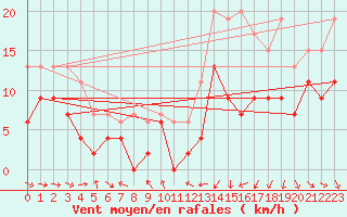 Courbe de la force du vent pour Mcon (71)