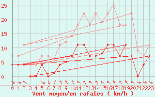 Courbe de la force du vent pour Lagunas de Somoza