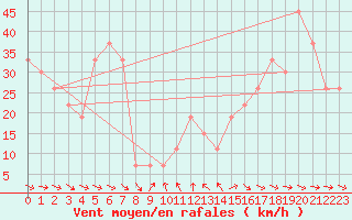 Courbe de la force du vent pour Guriat