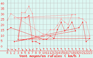 Courbe de la force du vent pour Cap Bar (66)
