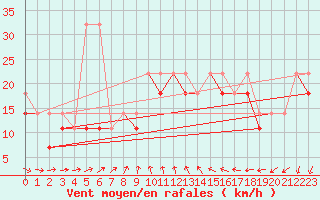 Courbe de la force du vent pour Mikolajki