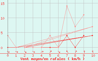 Courbe de la force du vent pour Juina