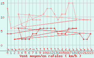 Courbe de la force du vent pour La Fretaz (Sw)