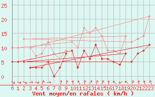 Courbe de la force du vent pour Auch (32)