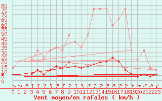 Courbe de la force du vent pour Arosa