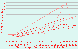 Courbe de la force du vent pour Aultbea