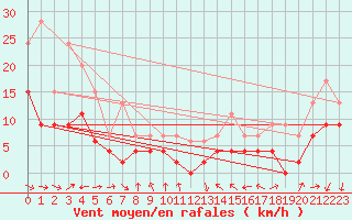 Courbe de la force du vent pour Pau (64)