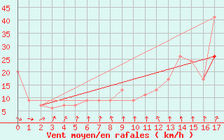 Courbe de la force du vent pour Rochester, Rochester International Airport