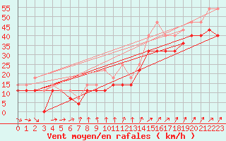 Courbe de la force du vent pour Strommingsbadan