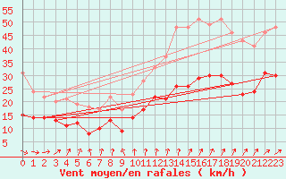 Courbe de la force du vent pour Lannion (22)