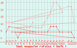 Courbe de la force du vent pour Belfort (90)