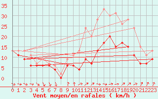 Courbe de la force du vent pour Troyes (10)