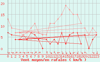 Courbe de la force du vent pour Mont-de-Marsan (40)