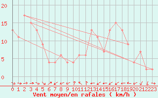 Courbe de la force du vent pour Capel Curig