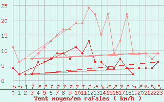 Courbe de la force du vent pour Marsens