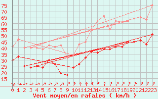 Courbe de la force du vent pour Ouessant (29)