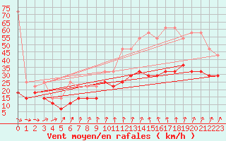 Courbe de la force du vent pour Wilhelminadorp Aws