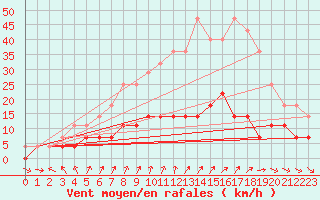 Courbe de la force du vent pour Kittila Matorova