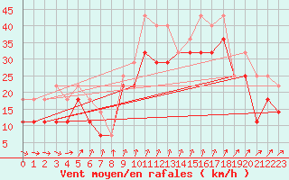 Courbe de la force du vent pour Skagsudde