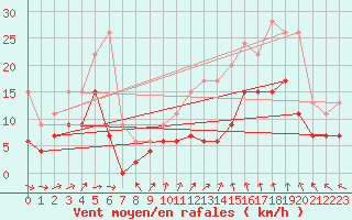 Courbe de la force du vent pour Saint-Quentin (02)
