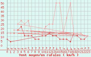 Courbe de la force du vent pour Stoetten