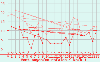 Courbe de la force du vent pour Aulnois-sous-Laon (02)