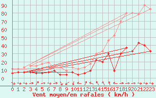 Courbe de la force du vent pour Solenzara - Base arienne (2B)