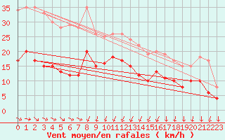 Courbe de la force du vent pour Ploumanac