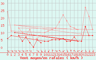 Courbe de la force du vent pour Evreux (27)