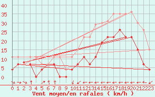 Courbe de la force du vent pour Carcassonne (11)