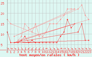 Courbe de la force du vent pour Tarbes (65)