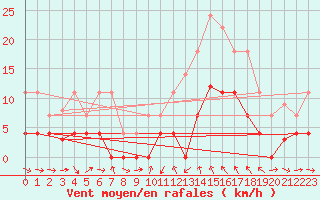 Courbe de la force du vent pour Igualada