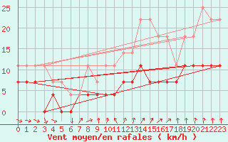 Courbe de la force du vent pour Mantsala Hirvihaara