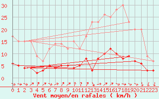 Courbe de la force du vent pour Uzerche (19)