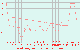 Courbe de la force du vent pour Agard