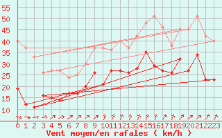 Courbe de la force du vent pour Zinnwald-Georgenfeld