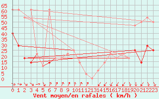 Courbe de la force du vent pour Sonnblick - Autom.