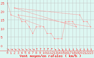 Courbe de la force du vent pour Malin Head