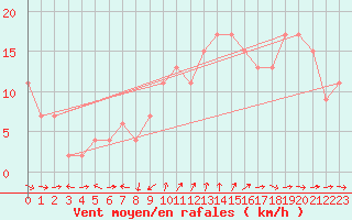 Courbe de la force du vent pour Caceres