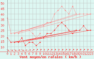 Courbe de la force du vent pour Hoherodskopf-Vogelsberg