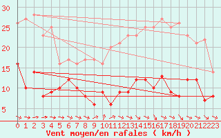 Courbe de la force du vent pour Limoges (87)