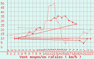 Courbe de la force du vent pour Shoream (UK)