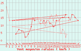 Courbe de la force du vent pour Isle Of Man / Ronaldsway Airport