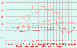 Courbe de la force du vent pour Kilsbergen-Suttarboda