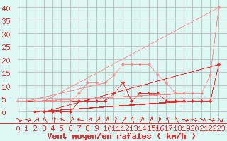 Courbe de la force du vent pour Botosani