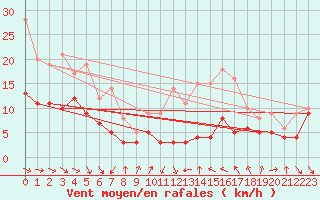 Courbe de la force du vent pour Dijon / Longvic (21)