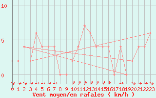 Courbe de la force du vent pour Siracusa