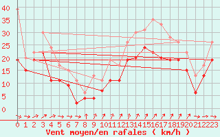 Courbe de la force du vent pour Cap Cpet (83)